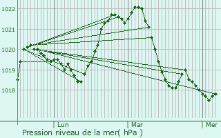 Graphe de la pression atmosphrique prvue pour Villeurbanne