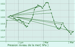 Graphe de la pression atmosphrique prvue pour Chaponost