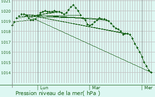 Graphe de la pression atmosphrique prvue pour Brech