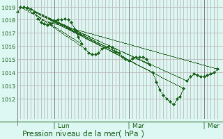 Graphe de la pression atmosphrique prvue pour Mours-Saint-Eusbe