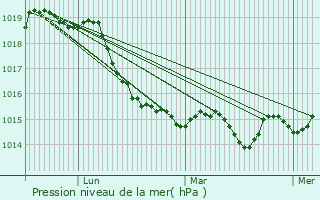 Graphe de la pression atmosphrique prvue pour Pgomas