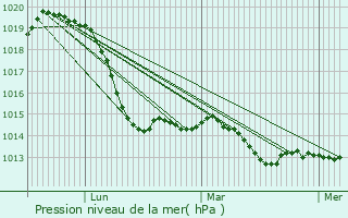 Graphe de la pression atmosphrique prvue pour Kutn Hora