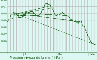 Graphe de la pression atmosphrique prvue pour Treillires