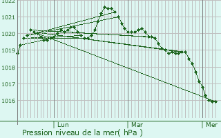 Graphe de la pression atmosphrique prvue pour Le Loroux-Bottereau