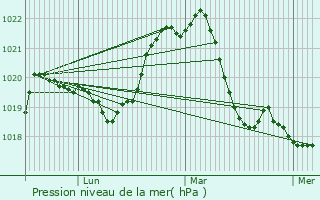 Graphe de la pression atmosphrique prvue pour Villefranche-sur-Sane