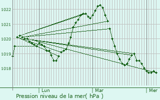 Graphe de la pression atmosphrique prvue pour Anse