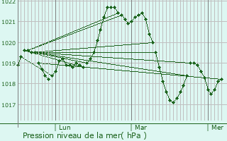 Graphe de la pression atmosphrique prvue pour Le Boulou