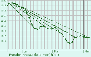 Graphe de la pression atmosphrique prvue pour Kamenz