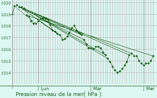 Graphe de la pression atmosphrique prvue pour Saint-Zacharie