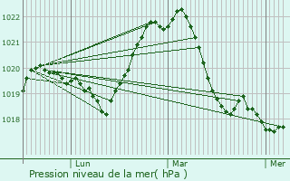 Graphe de la pression atmosphrique prvue pour Viriat