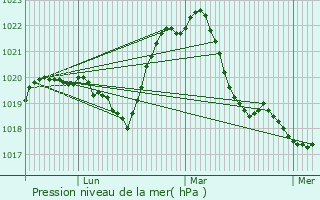 Graphe de la pression atmosphrique prvue pour Blanzy