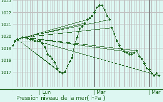 Graphe de la pression atmosphrique prvue pour Rupt-sur-Moselle