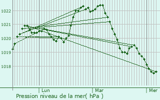 Graphe de la pression atmosphrique prvue pour Journet