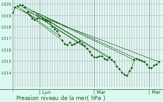 Graphe de la pression atmosphrique prvue pour Lucciana