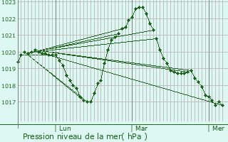 Graphe de la pression atmosphrique prvue pour Le Thillot