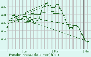 Graphe de la pression atmosphrique prvue pour Aslonnes