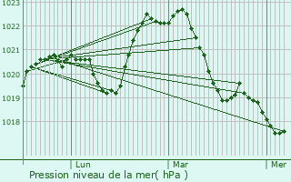 Graphe de la pression atmosphrique prvue pour Lignerolles