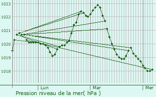 Graphe de la pression atmosphrique prvue pour Saint-Marcellin-en-Forez