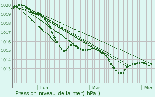 Graphe de la pression atmosphrique prvue pour Lichtenrade