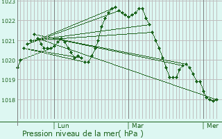 Graphe de la pression atmosphrique prvue pour Millac