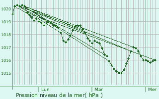 Graphe de la pression atmosphrique prvue pour Veynes