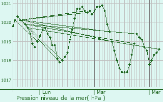 Graphe de la pression atmosphrique prvue pour Ria-Sirach