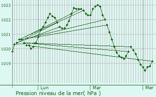 Graphe de la pression atmosphrique prvue pour Bourg-Saint-Bernard