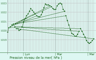 Graphe de la pression atmosphrique prvue pour Mourvilles-Basses