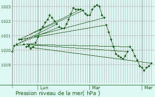 Graphe de la pression atmosphrique prvue pour Montlaur