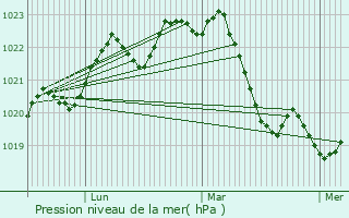 Graphe de la pression atmosphrique prvue pour Drmil-Lafage