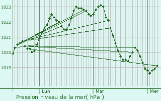 Graphe de la pression atmosphrique prvue pour Seyre