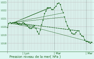 Graphe de la pression atmosphrique prvue pour Cours-La-Ville