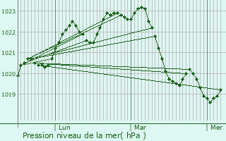 Graphe de la pression atmosphrique prvue pour Pins-Justaret