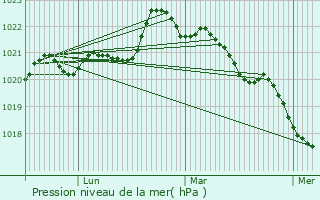 Graphe de la pression atmosphrique prvue pour Taugon