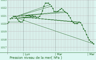 Graphe de la pression atmosphrique prvue pour Marans