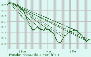 Graphe de la pression atmosphrique prvue pour Weiensee