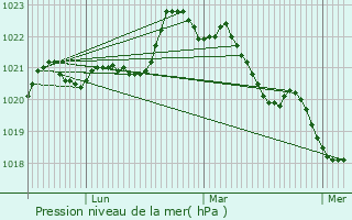 Graphe de la pression atmosphrique prvue pour Vergn