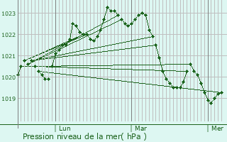 Graphe de la pression atmosphrique prvue pour La Bastide-de-Bousignac