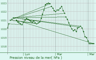 Graphe de la pression atmosphrique prvue pour Contr