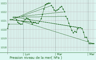 Graphe de la pression atmosphrique prvue pour Gourvillette