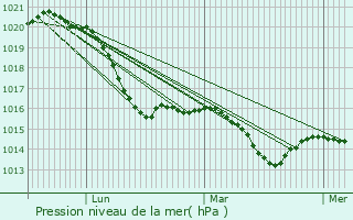 Graphe de la pression atmosphrique prvue pour Guben