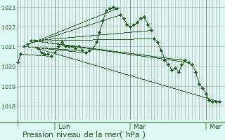 Graphe de la pression atmosphrique prvue pour Saint-Georges-de-Longuepierre