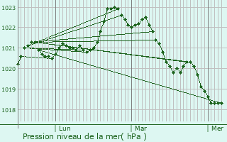 Graphe de la pression atmosphrique prvue pour Vervant