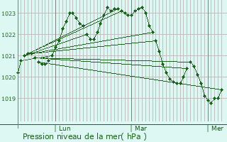 Graphe de la pression atmosphrique prvue pour Mondavezan