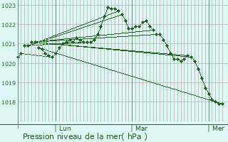 Graphe de la pression atmosphrique prvue pour Landrais