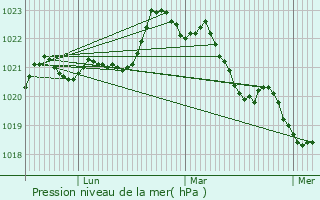 Graphe de la pression atmosphrique prvue pour Nantill