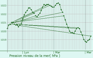 Graphe de la pression atmosphrique prvue pour Rieumes