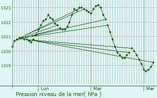 Graphe de la pression atmosphrique prvue pour Puyssgur