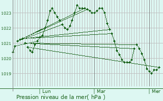 Graphe de la pression atmosphrique prvue pour Sainte-Croix-Volvestre