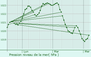 Graphe de la pression atmosphrique prvue pour Labastide-Paums